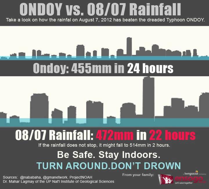 Ondoy VS Aug 7 Rainfall