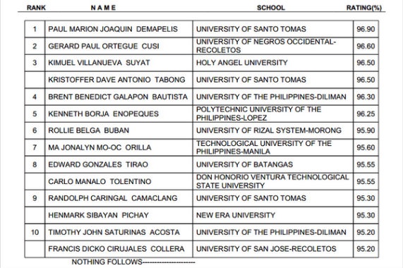 Topnotchers Civil Engr Nov 2013